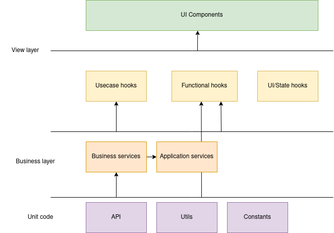 Architecture overview